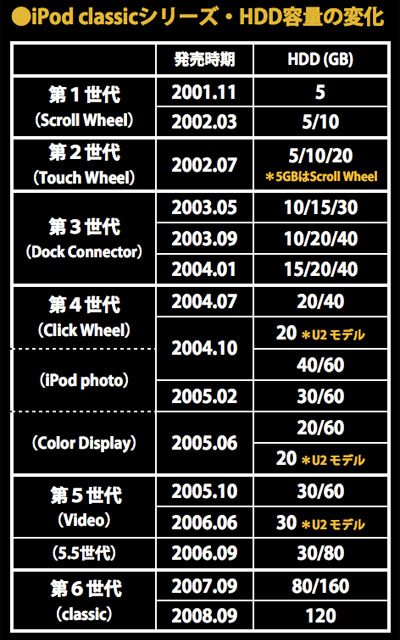 iPod classicシリーズ／HDD容量の変化
