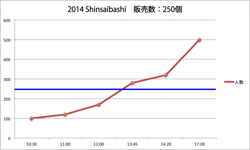 2014年1月1日・心斎橋に於ける行列の推移（Dark局長調べ）